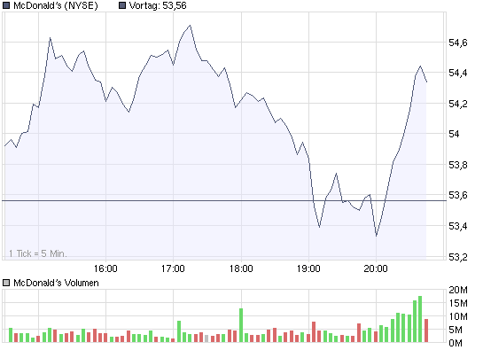 chart_intraday_mcdonalds.png