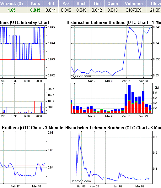 2009-03-25-lehmq-nasdaq-oto-chart.gif