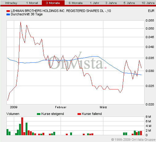 2009-03-26-frankfurter-lehman-volumen.gif