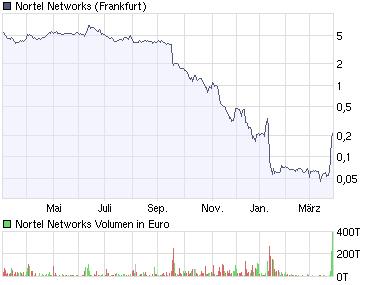 chart_year_nortelnetworks.png