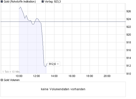 chart_intraday_gold.png