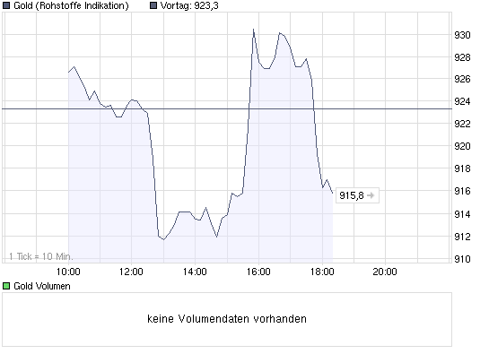 chart_intraday_gold.png