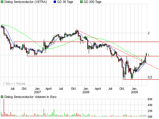 chart_3years_dialogsemiconductor.png