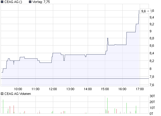 chart_intraday_ceagag.png