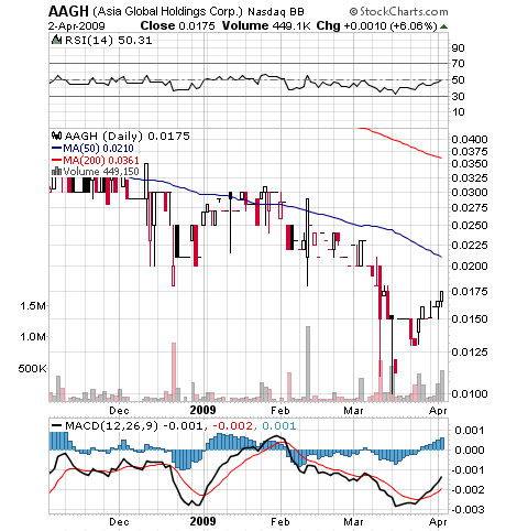 asia_global_5_monate_chart.png