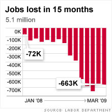 chart_job_losses_040309.jpg