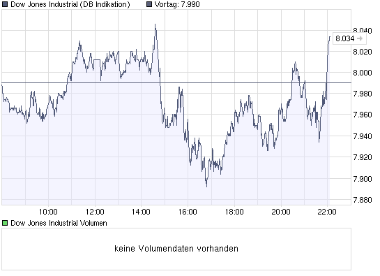 chart_intraday_dowjonesindustrial.png