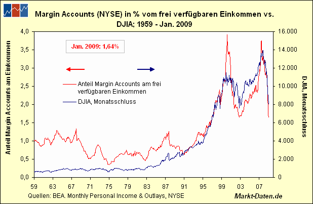 2009_03_03-margin-accounts.gif