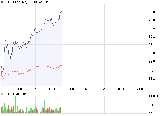 chart_intraday_daimler.png