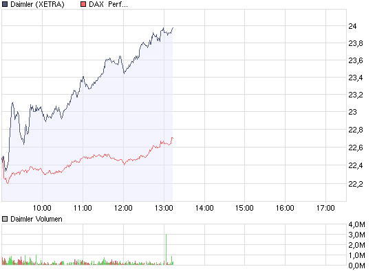 chart_intraday_daimler.png