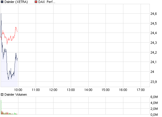 chart_intraday_daimler.png