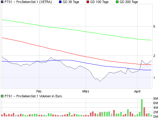 chart_quarter_p7s1-prosiebensat1.png