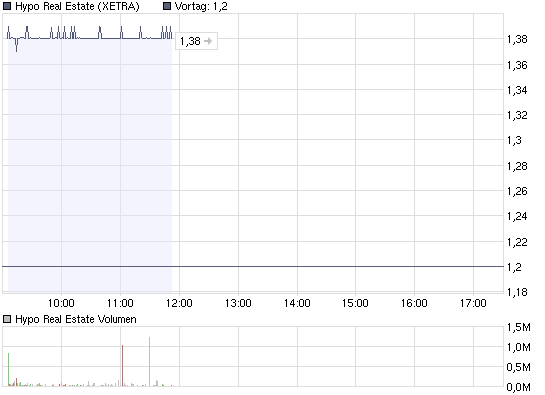 chart_intraday_hyporealestate.png