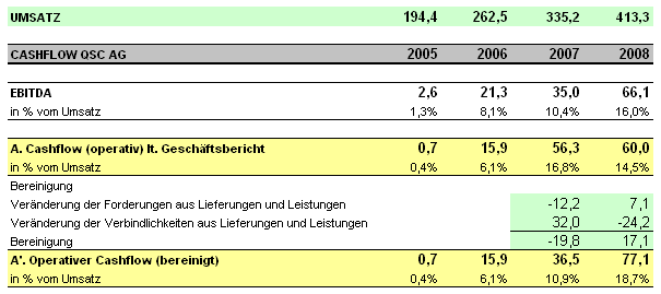 qsc-operativer-cashflow.gif