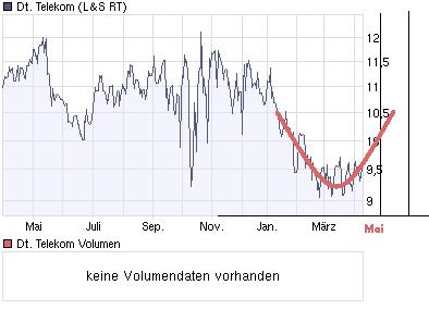 chart_year_deutschetelekom.jpg