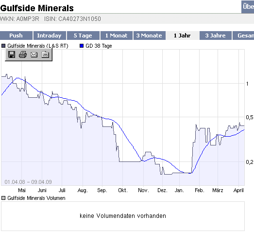 2009-04-09-gulfside-minerals-april-chart.gif