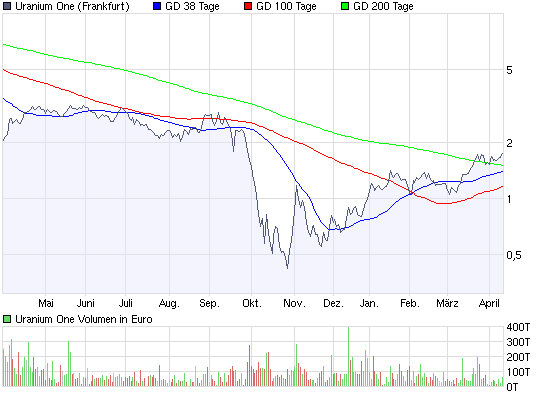 2009-04-14-uraniumone-chart-frankfurt.png