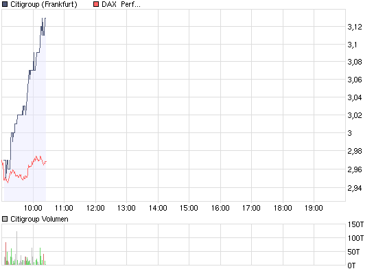 chart_intraday_citigroup.png