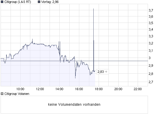 chart_intraday_citigroup.png