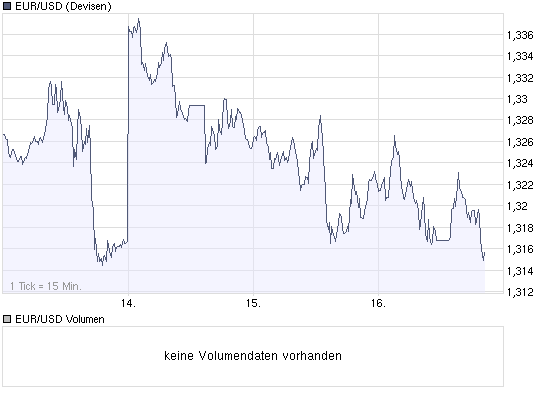 chart_week_eurusdeurousdollar.png