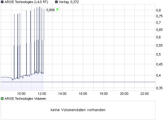chart_intraday_arisetechnologies.png