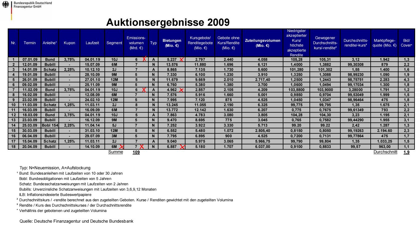 anleihenauktionen.jpg