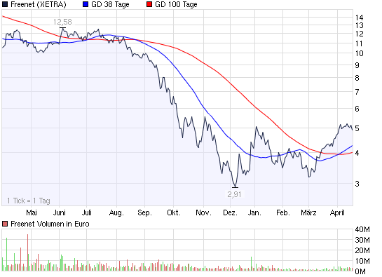 2009-04-20-ist-das-ein-harmloser-freenet-chart.png