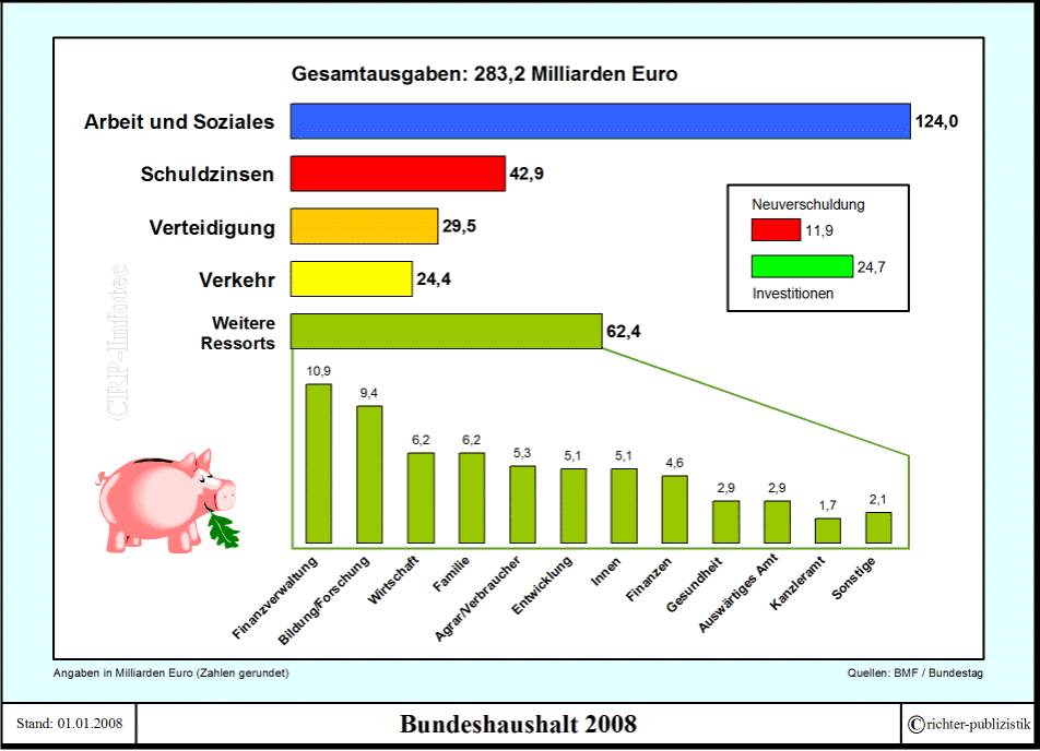 bundeshaushalt_2008.jpg