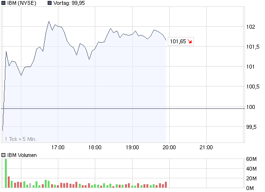 chart_intraday_ibm.png