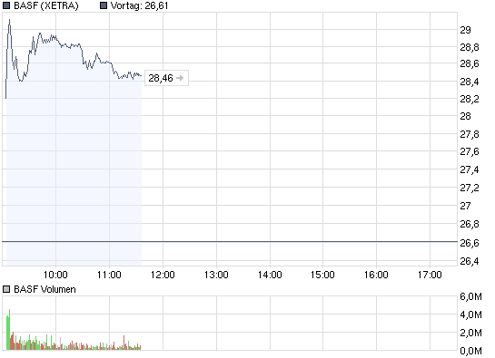 chart_intraday_basf.png