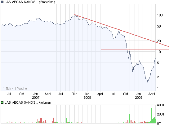 chart_3years_lasvegassandsdl-001.png