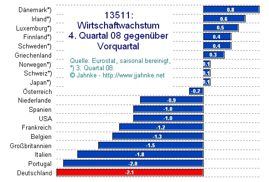 welt-vergleich-bip-4tes-quartal-08-gegen-....jpg