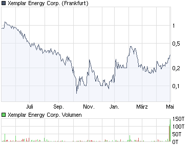chart_year_xemplarenergycorp.png