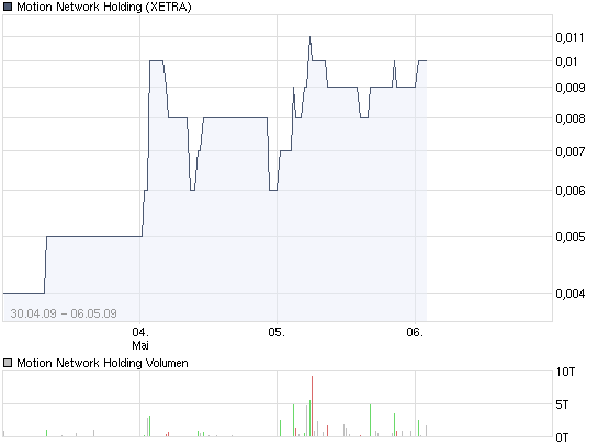 chart_week_motionnetworkholding.png