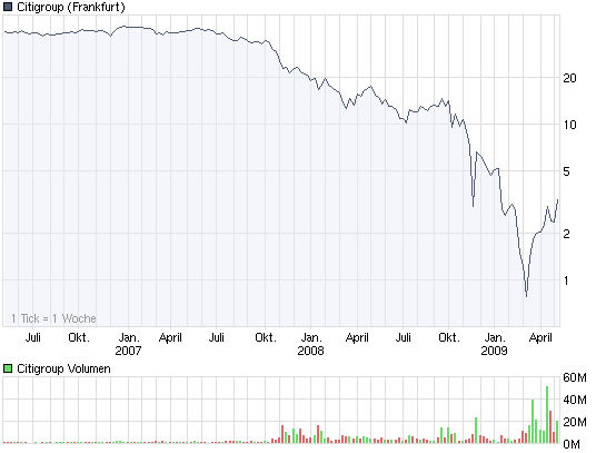 chart_3years_citigroup.png