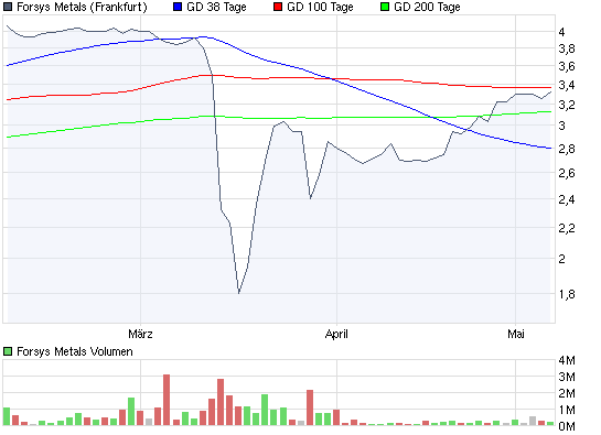 chart_quarter_forsysmetals.png