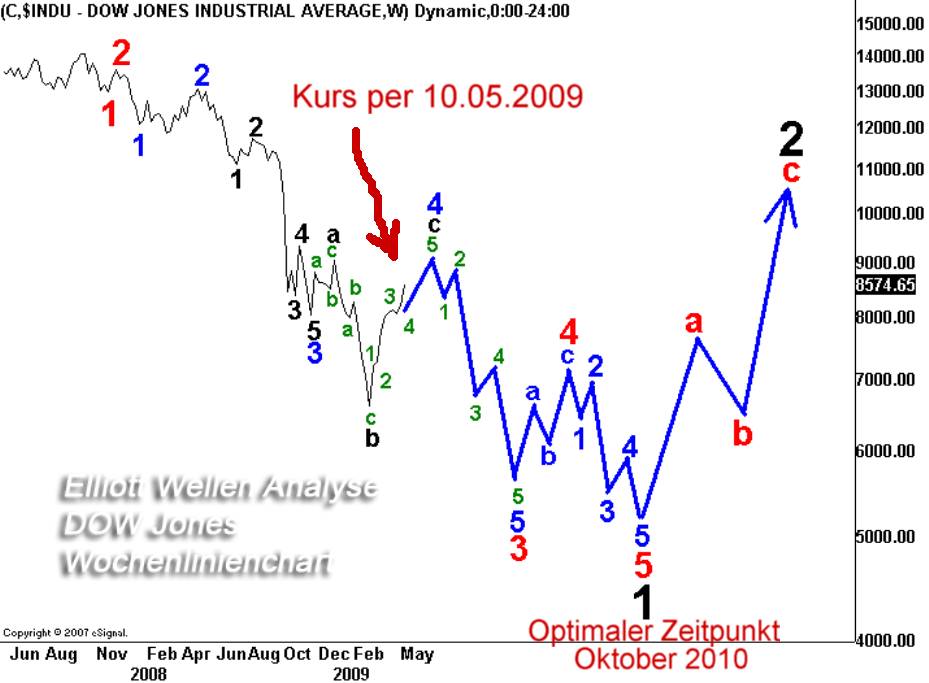 dow_langfristig.jpg