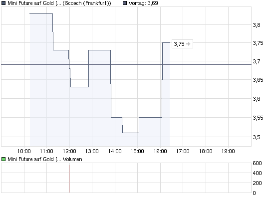 chart_intraday_minifutureaufgoldabnamro.png