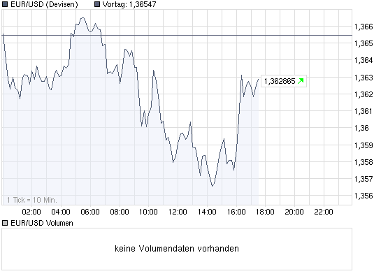 chart_intraday_eurusdeurousdollar.png