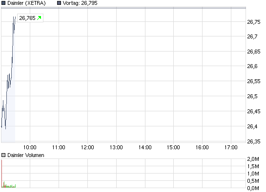 chart_intraday_daimler.png