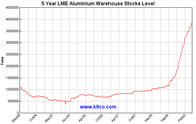 lme-warehouse-aluminum-5y-large.gif
