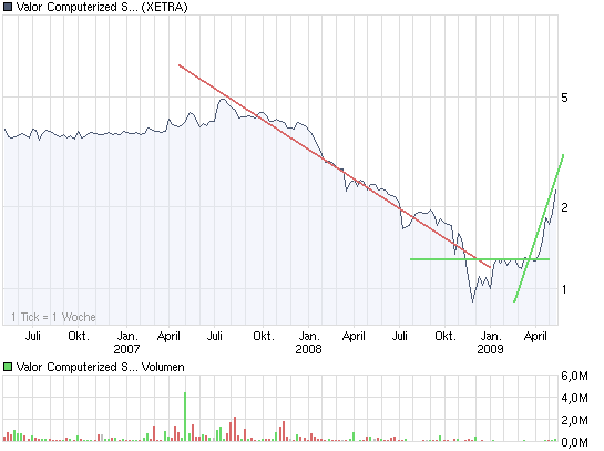 chart_3years_valorcomputerizedsystems.png