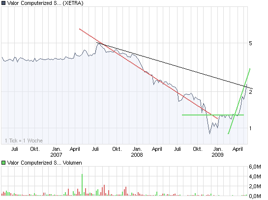 chart_3years_valorcomputerizedsystems.png