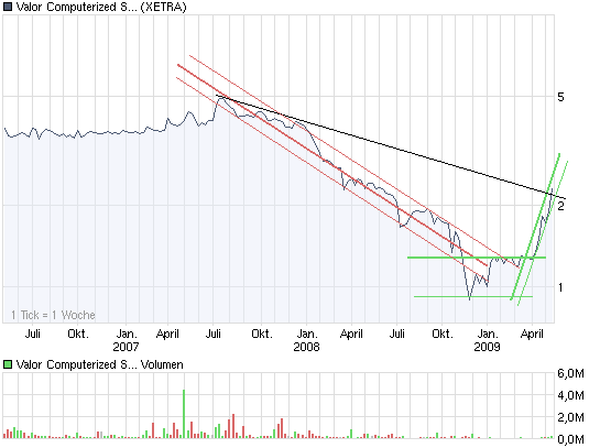 chart_3years_valorcomputerizedsystems.png