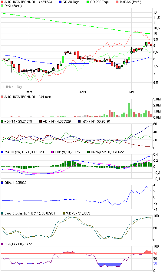 chart_quarter_augustatechnologag.png