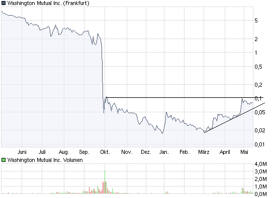 chart_year_washingtonmutualinc.png