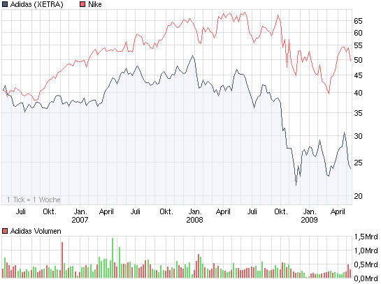 chart_3years_adidas.png