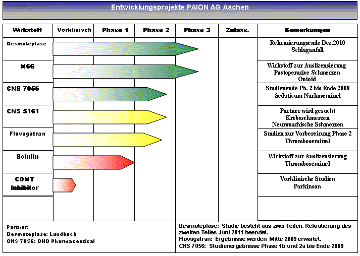 paion_entwicklungsprojekte_mai_2009.gif