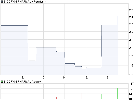 chart_week_biocrystpharmaceuticals.png