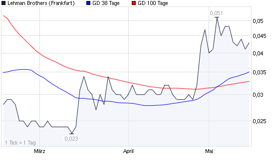 2009-05-18-frankfurter-lehman-brothers-chart.png